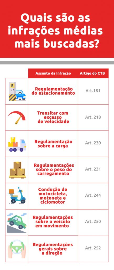 Infográfico mostra quais são as infrações médias mais pesquisadas pelos motoristas, assim como qual é o artigo do CTB que as regulamentam | DOK Despachante